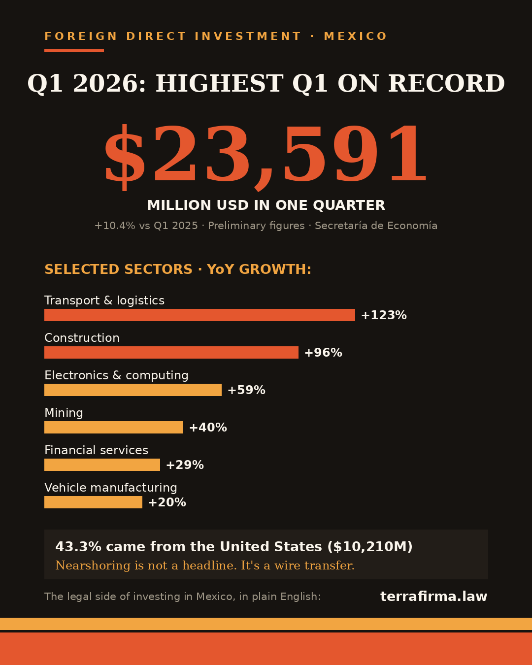 Infographic: Mexico FDI all-time record Q1 2026 — $23,591 million USD, sector growth and U.S. share